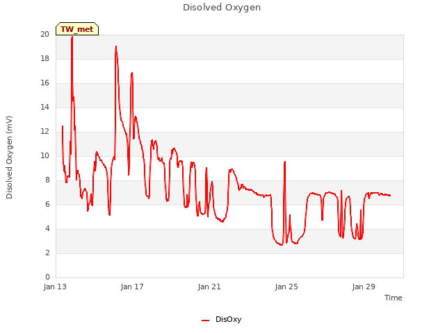 Explore the graph:Disolved Oxygen in a new window