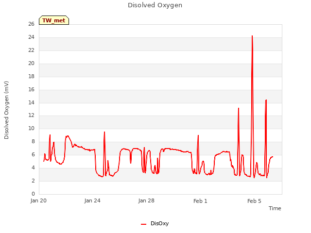 Explore the graph:Disolved Oxygen in a new window
