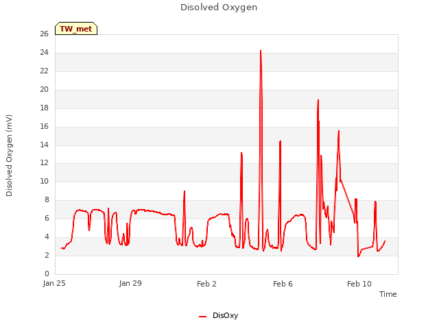 Explore the graph:Disolved Oxygen in a new window