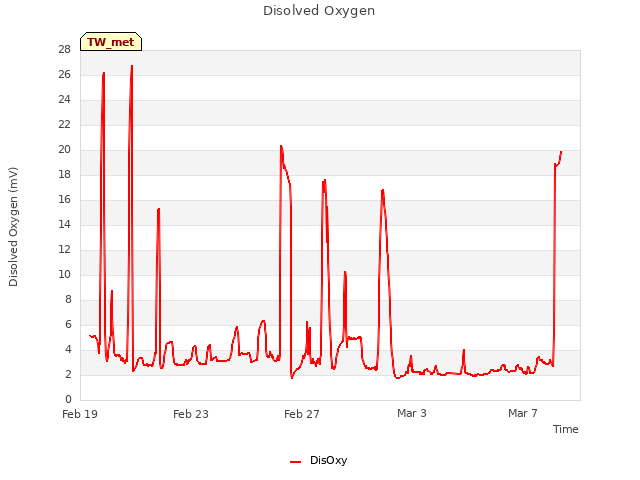 Explore the graph:Disolved Oxygen in a new window