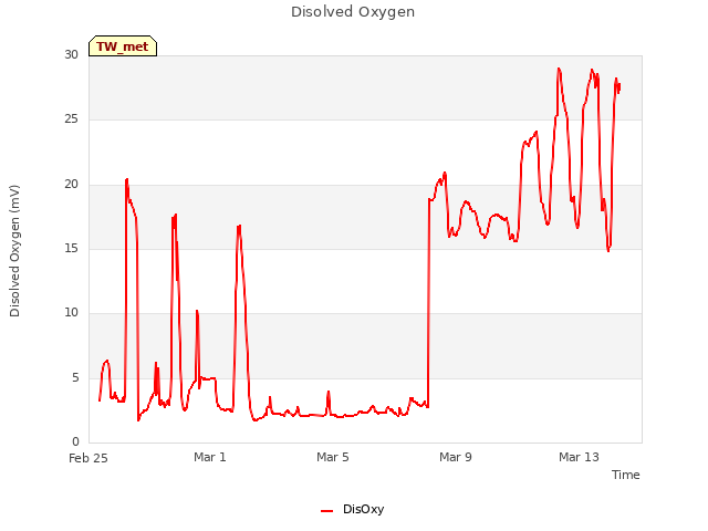 Explore the graph:Disolved Oxygen in a new window