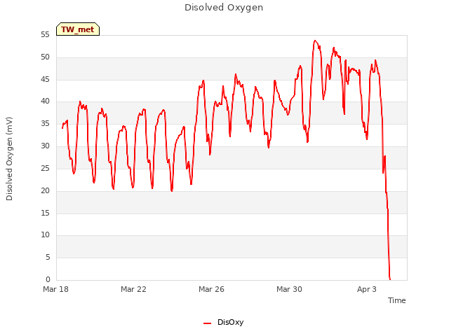 Explore the graph:Disolved Oxygen in a new window