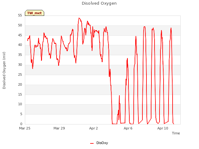 Explore the graph:Disolved Oxygen in a new window