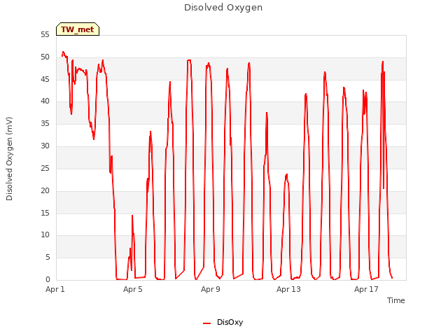 Explore the graph:Disolved Oxygen in a new window