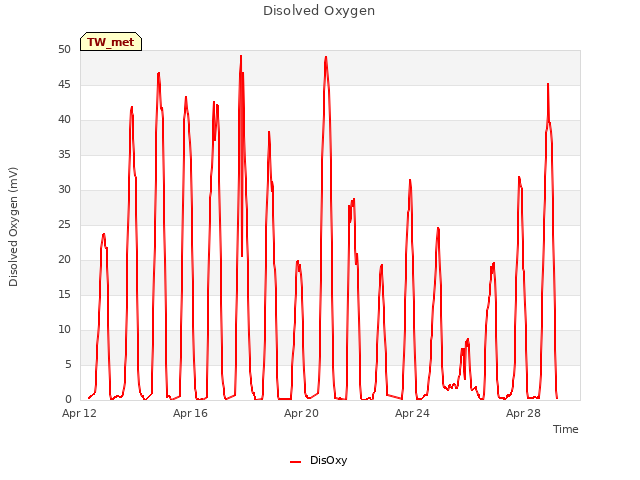 Explore the graph:Disolved Oxygen in a new window