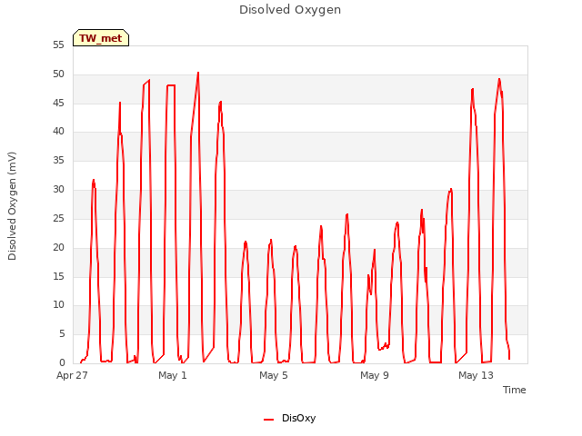 Explore the graph:Disolved Oxygen in a new window