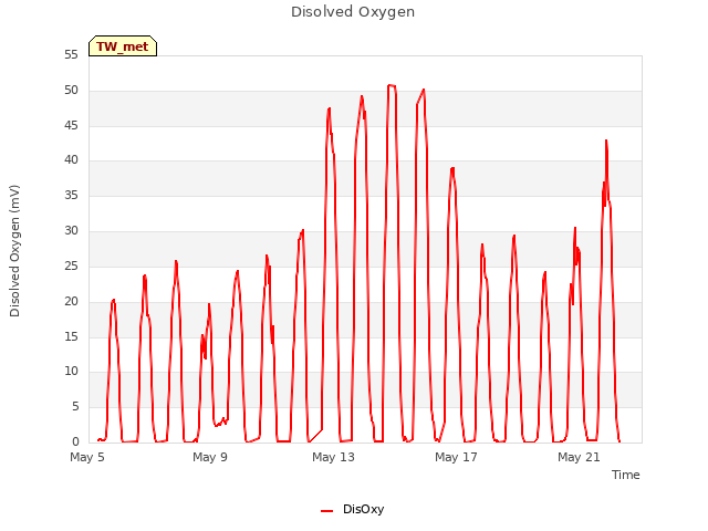 Explore the graph:Disolved Oxygen in a new window