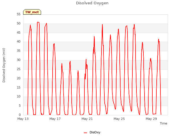 Explore the graph:Disolved Oxygen in a new window