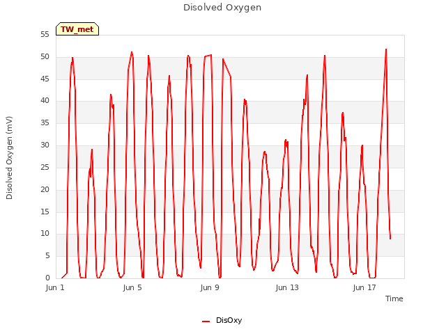 Explore the graph:Disolved Oxygen in a new window