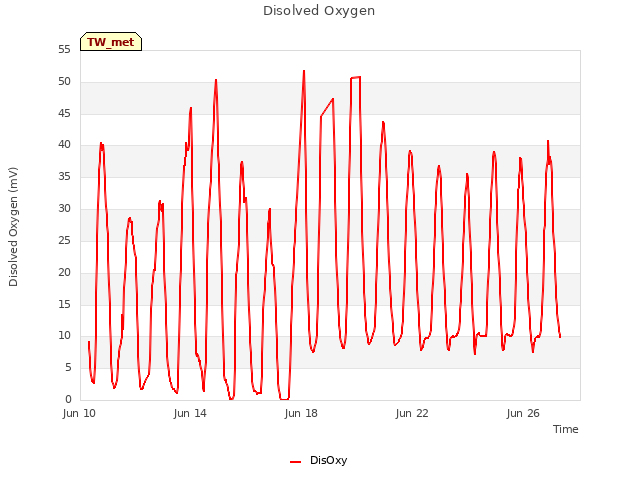 Explore the graph:Disolved Oxygen in a new window
