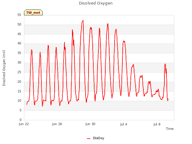 Explore the graph:Disolved Oxygen in a new window