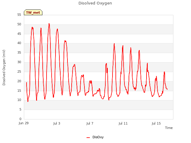 Explore the graph:Disolved Oxygen in a new window
