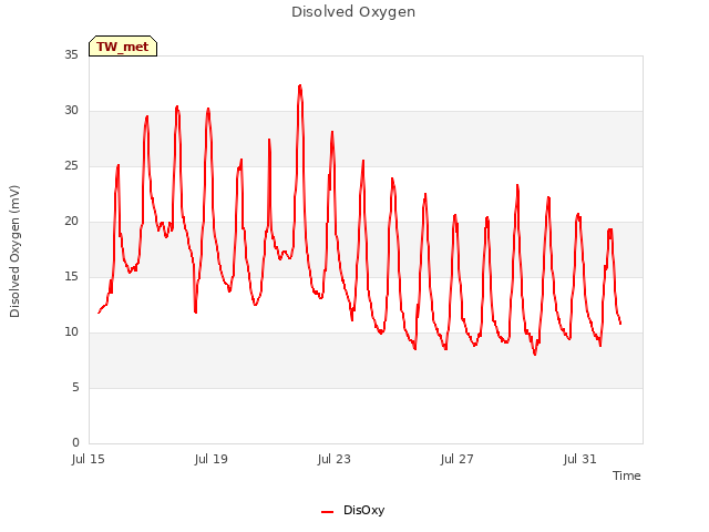 Explore the graph:Disolved Oxygen in a new window