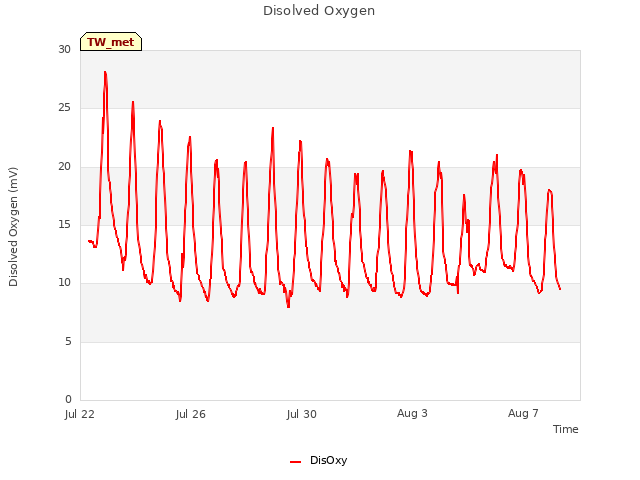 Explore the graph:Disolved Oxygen in a new window