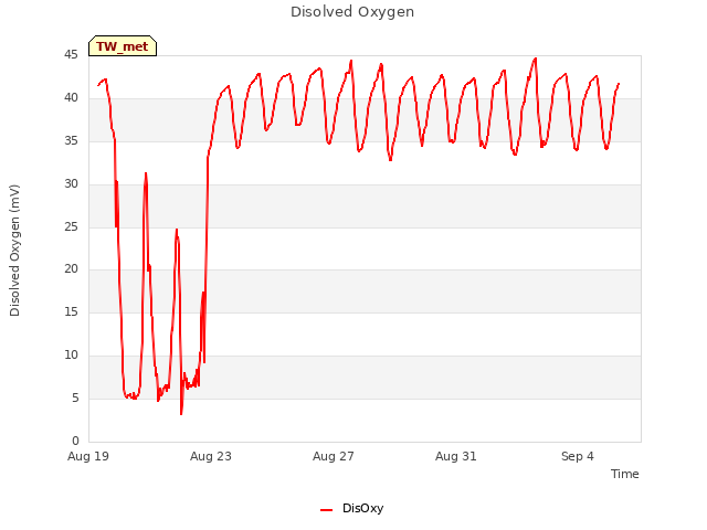 Explore the graph:Disolved Oxygen in a new window
