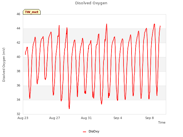 Explore the graph:Disolved Oxygen in a new window