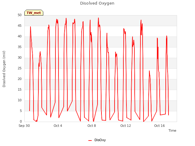 Explore the graph:Disolved Oxygen in a new window