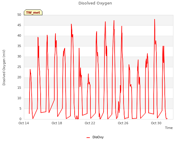 Explore the graph:Disolved Oxygen in a new window