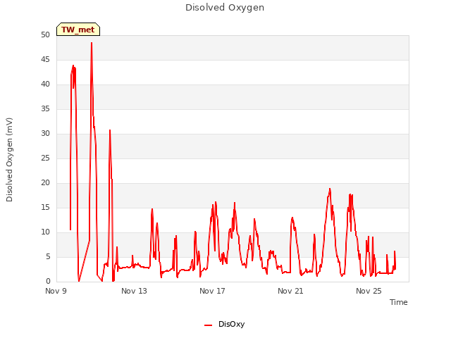 Explore the graph:Disolved Oxygen in a new window