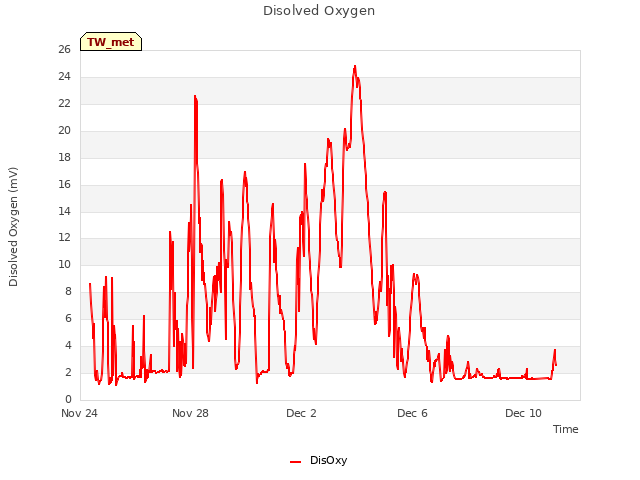Explore the graph:Disolved Oxygen in a new window
