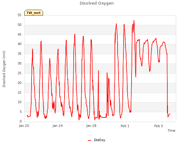 Explore the graph:Disolved Oxygen in a new window