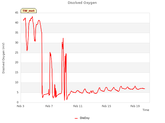 Explore the graph:Disolved Oxygen in a new window