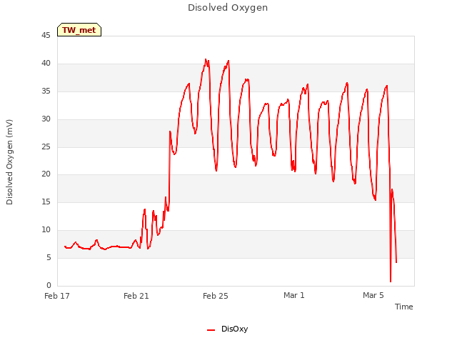 Explore the graph:Disolved Oxygen in a new window