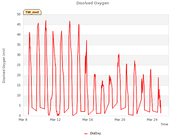 Explore the graph:Disolved Oxygen in a new window