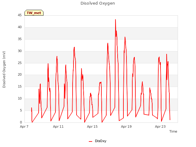 Explore the graph:Disolved Oxygen in a new window