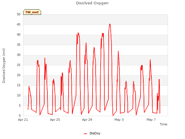 Explore the graph:Disolved Oxygen in a new window