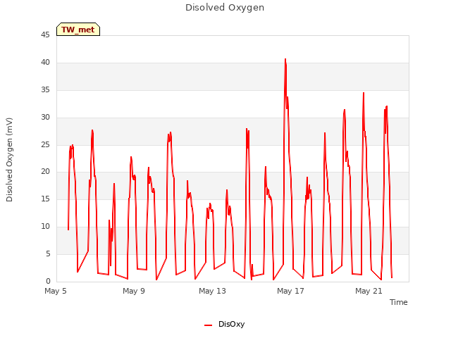 Explore the graph:Disolved Oxygen in a new window