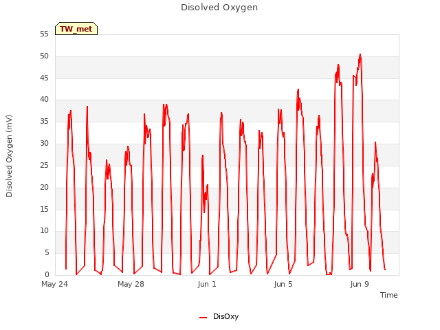 Explore the graph:Disolved Oxygen in a new window