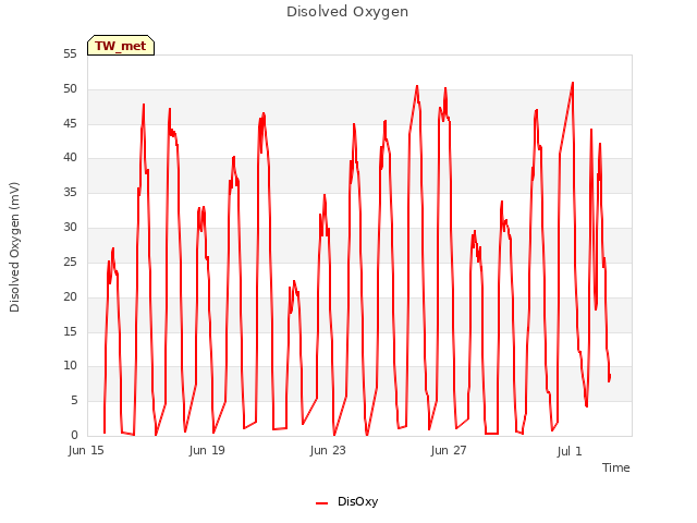 Explore the graph:Disolved Oxygen in a new window