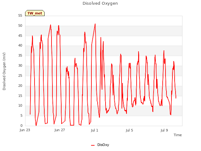 Explore the graph:Disolved Oxygen in a new window