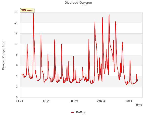 Explore the graph:Disolved Oxygen in a new window