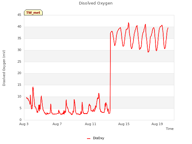 Explore the graph:Disolved Oxygen in a new window