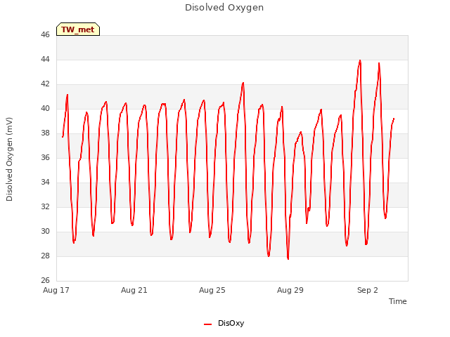 Explore the graph:Disolved Oxygen in a new window