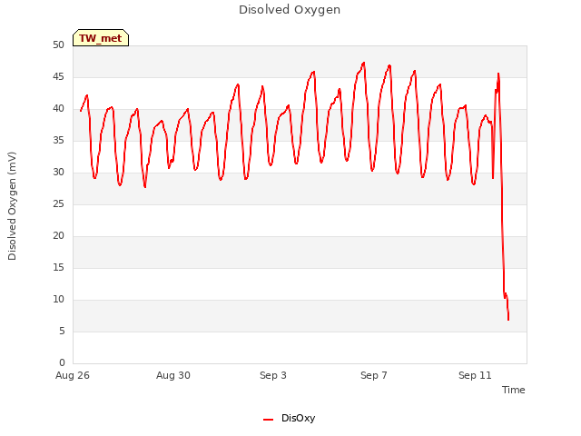 Explore the graph:Disolved Oxygen in a new window