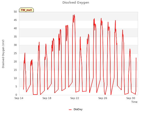Explore the graph:Disolved Oxygen in a new window