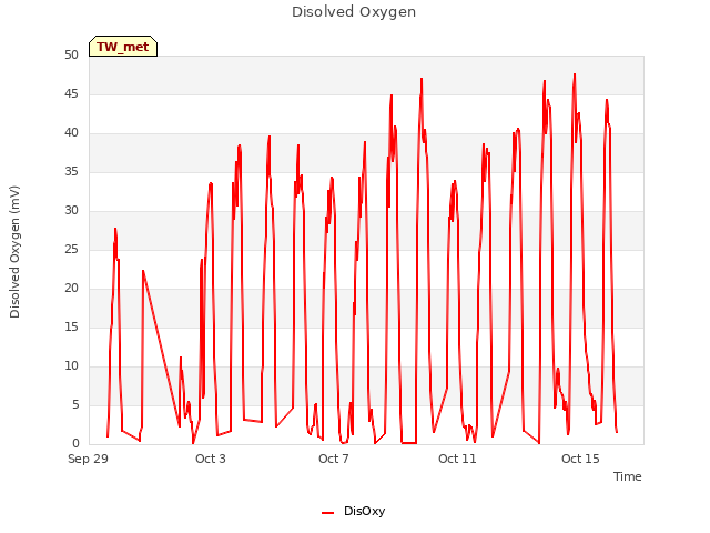 Explore the graph:Disolved Oxygen in a new window