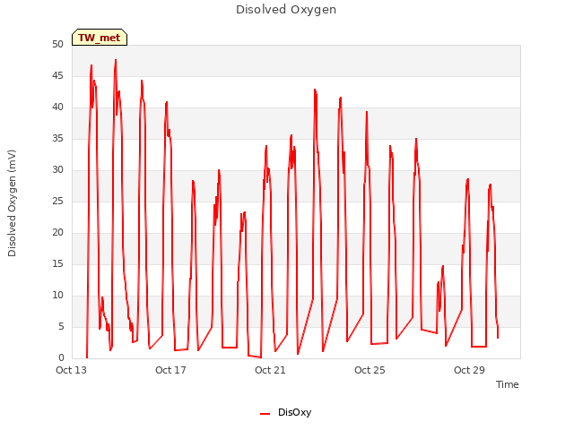 Explore the graph:Disolved Oxygen in a new window