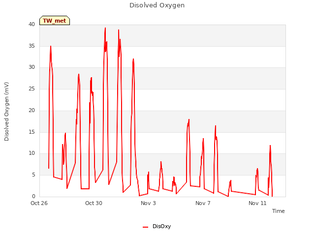 Explore the graph:Disolved Oxygen in a new window