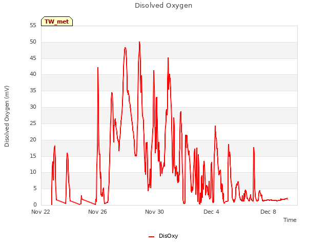 Explore the graph:Disolved Oxygen in a new window