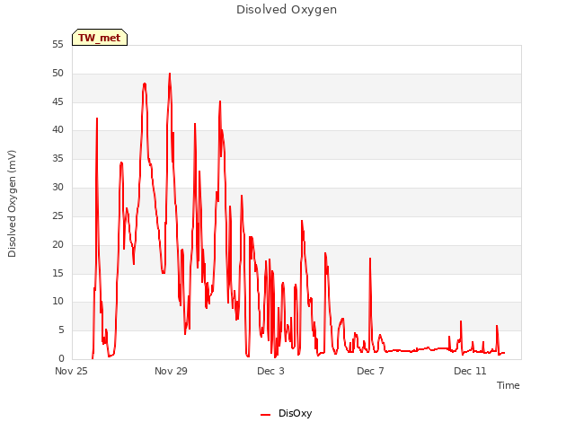Explore the graph:Disolved Oxygen in a new window