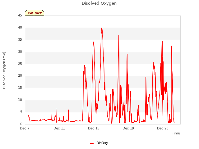 Explore the graph:Disolved Oxygen in a new window