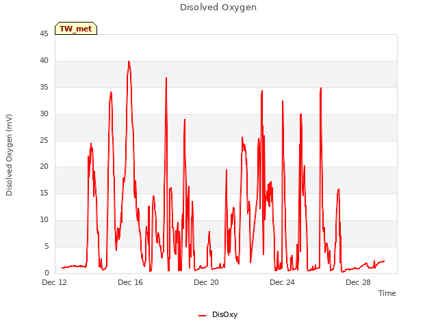 Explore the graph:Disolved Oxygen in a new window