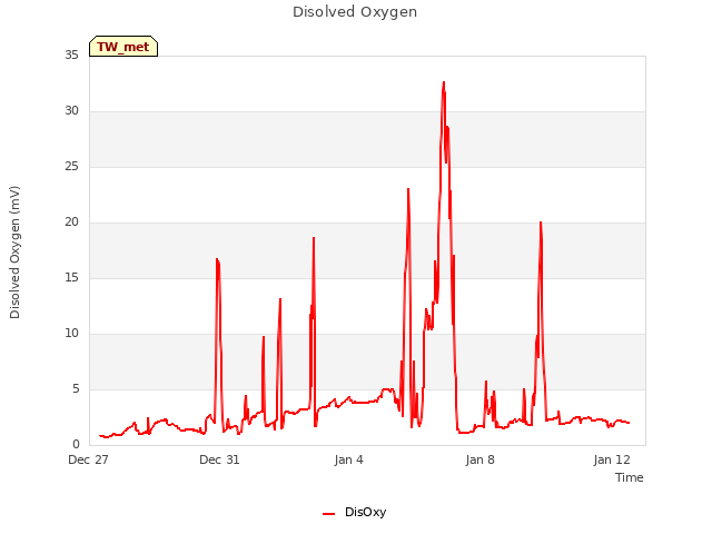 Explore the graph:Disolved Oxygen in a new window