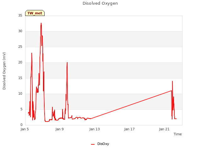 Explore the graph:Disolved Oxygen in a new window