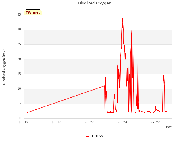 Explore the graph:Disolved Oxygen in a new window