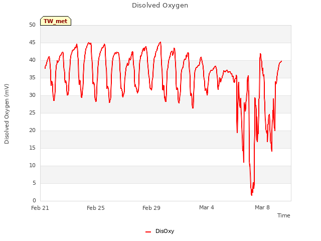 Explore the graph:Disolved Oxygen in a new window
